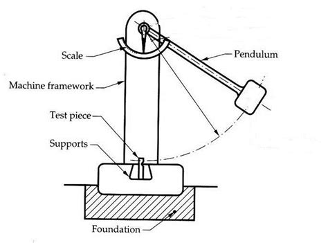 dropping bullry on metal surface to test|Learn About Impact Tests .